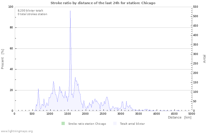 Grafer: Stroke ratio by distance