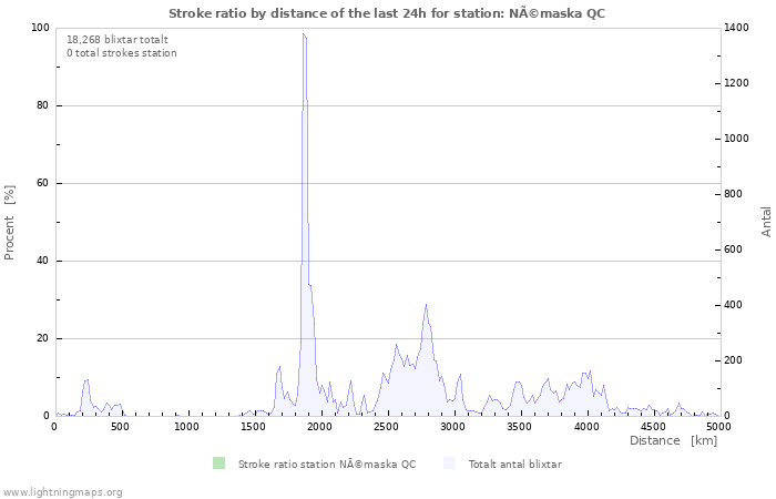 Grafer: Stroke ratio by distance