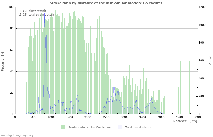 Grafer: Stroke ratio by distance