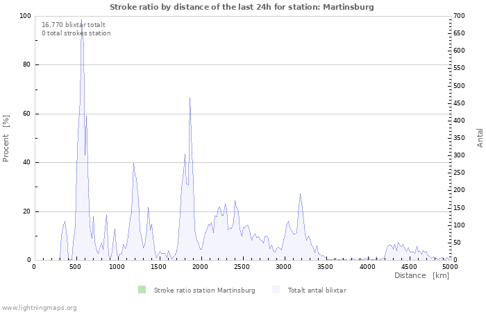 Grafer: Stroke ratio by distance