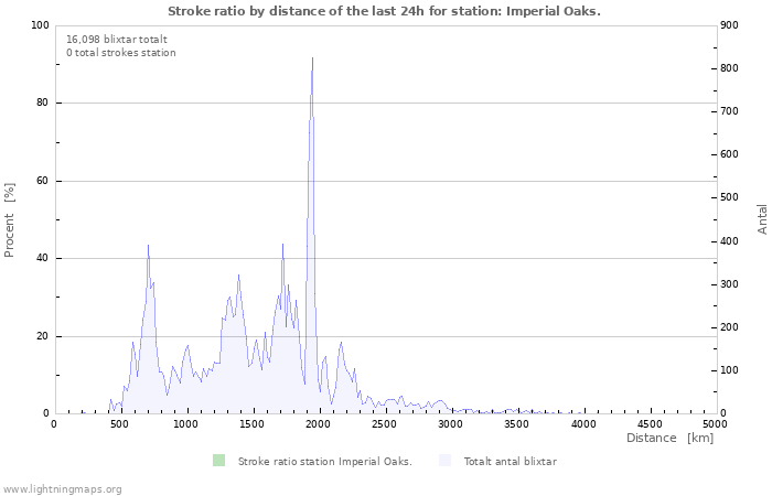 Grafer: Stroke ratio by distance