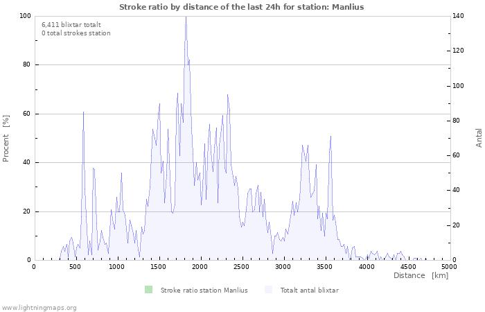 Grafer: Stroke ratio by distance