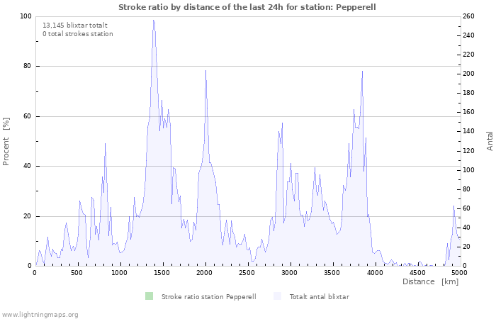 Grafer: Stroke ratio by distance