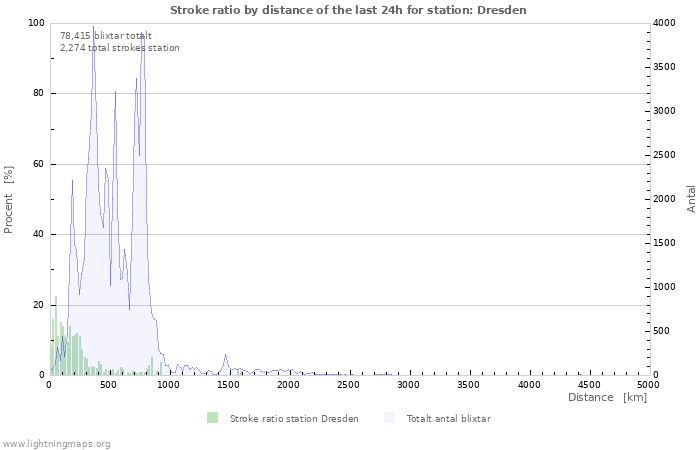 Grafer: Stroke ratio by distance