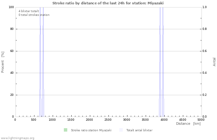 Grafer: Stroke ratio by distance