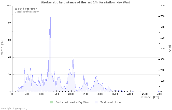 Grafer: Stroke ratio by distance