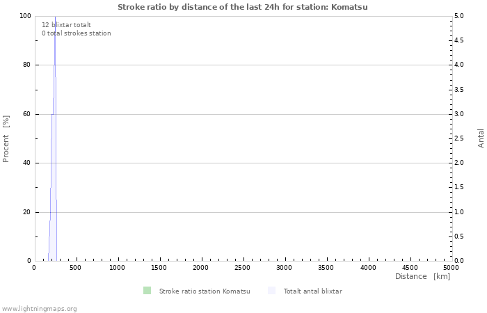 Grafer: Stroke ratio by distance