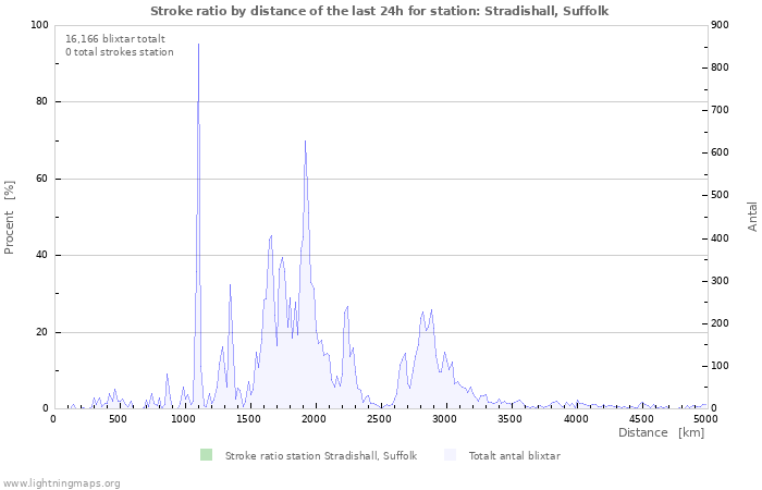 Grafer: Stroke ratio by distance