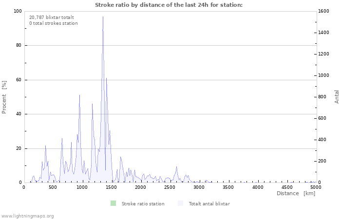 Grafer: Stroke ratio by distance