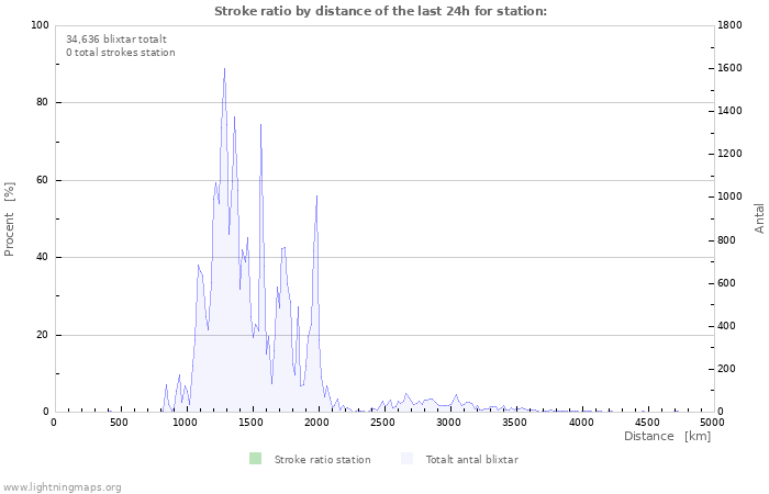 Grafer: Stroke ratio by distance