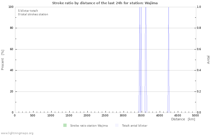 Grafer: Stroke ratio by distance