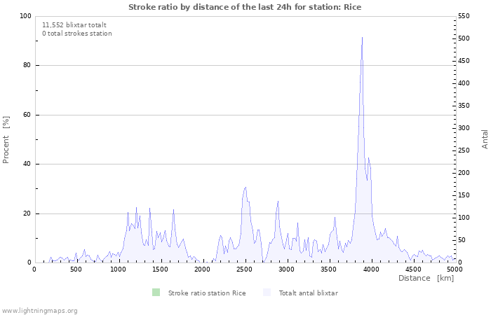 Grafer: Stroke ratio by distance