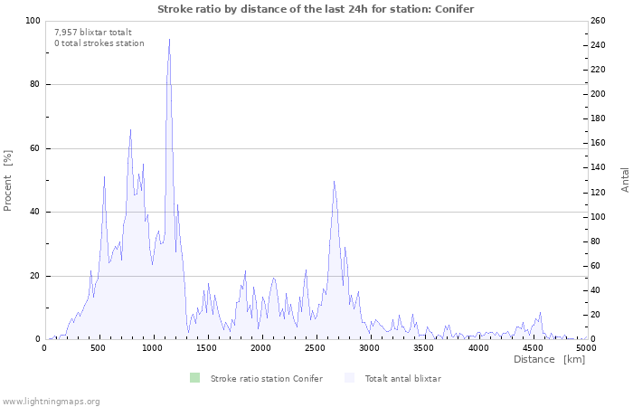 Grafer: Stroke ratio by distance