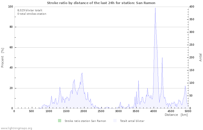 Grafer: Stroke ratio by distance