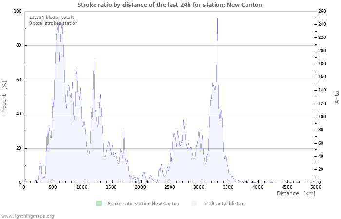 Grafer: Stroke ratio by distance