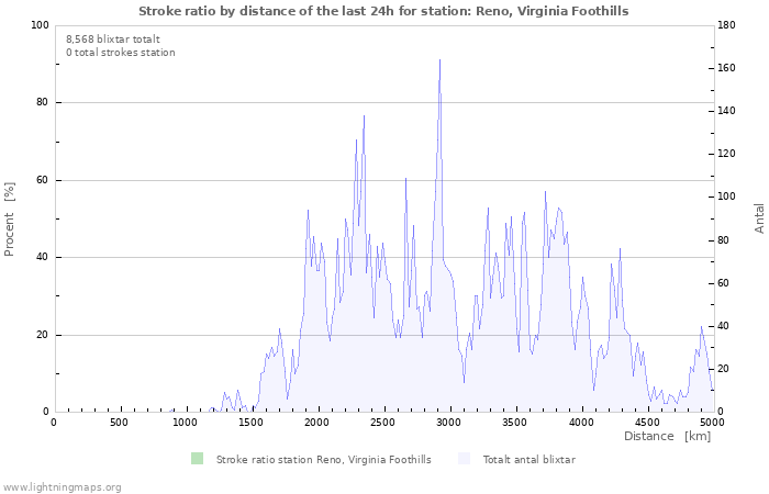 Grafer: Stroke ratio by distance