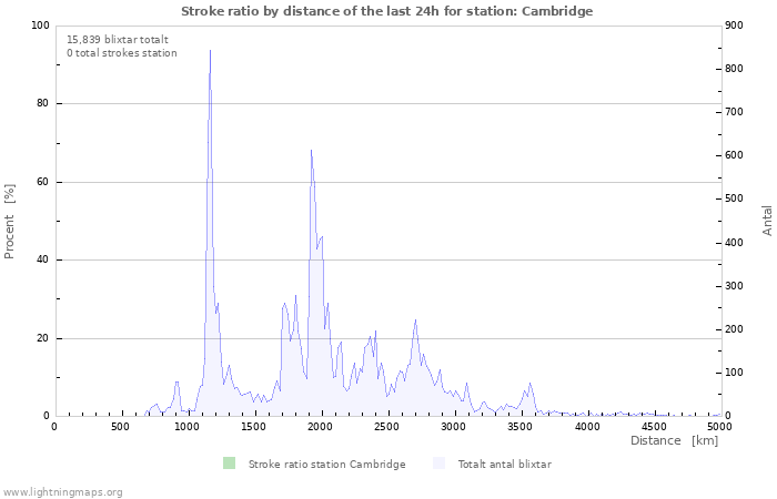 Grafer: Stroke ratio by distance