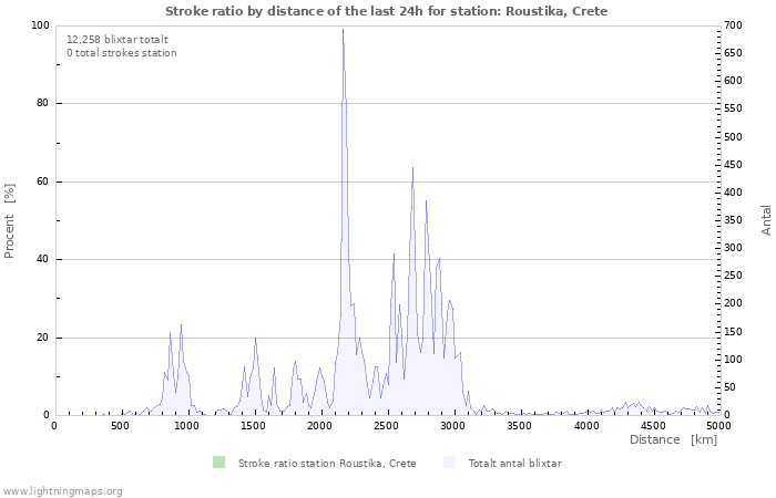 Grafer: Stroke ratio by distance