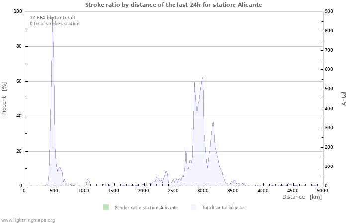 Grafer: Stroke ratio by distance