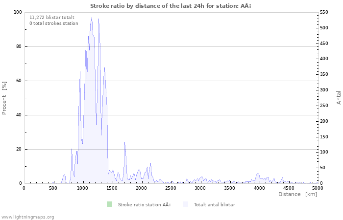 Grafer: Stroke ratio by distance