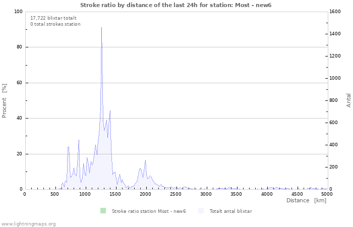 Grafer: Stroke ratio by distance