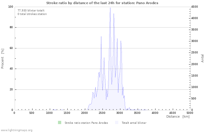 Grafer: Stroke ratio by distance