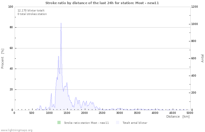 Grafer: Stroke ratio by distance