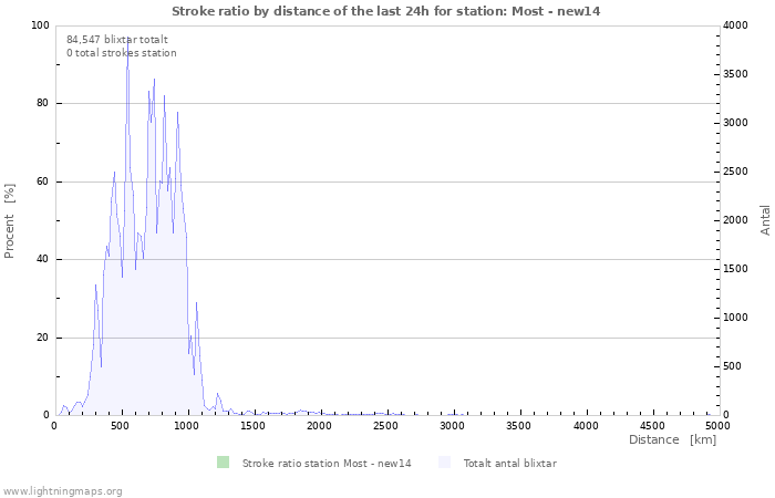 Grafer: Stroke ratio by distance