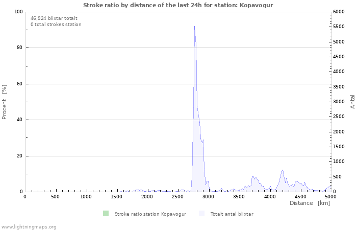 Grafer: Stroke ratio by distance