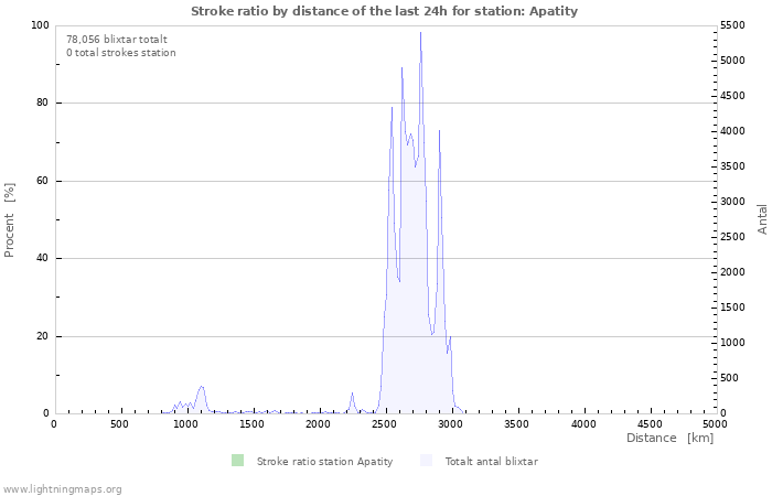 Grafer: Stroke ratio by distance