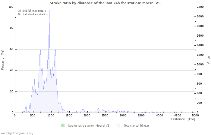 Grafer: Stroke ratio by distance