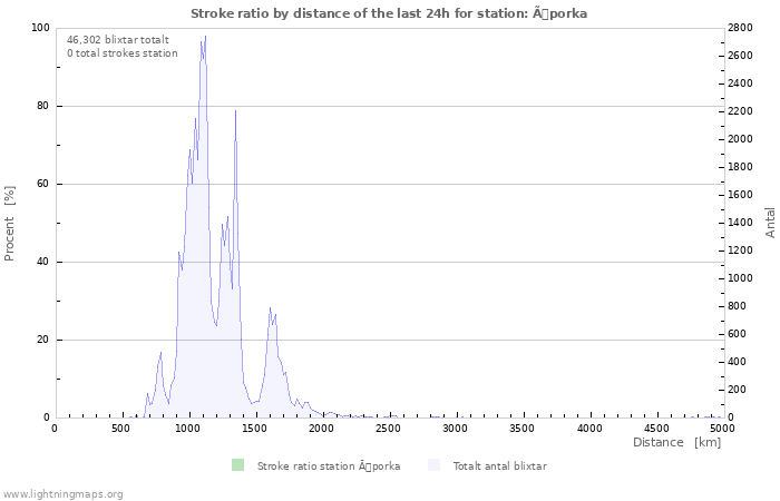 Grafer: Stroke ratio by distance