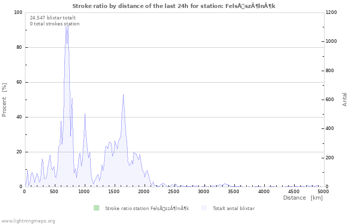 Grafer: Stroke ratio by distance