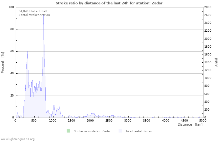 Grafer: Stroke ratio by distance