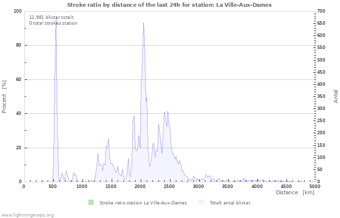 Grafer: Stroke ratio by distance