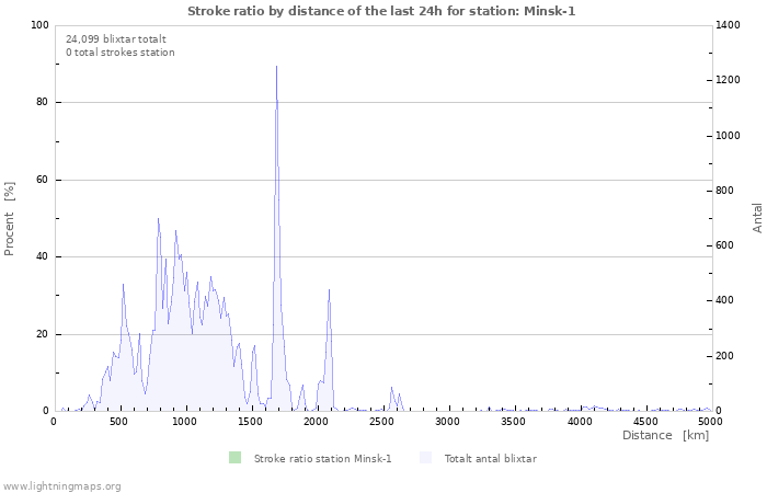 Grafer: Stroke ratio by distance