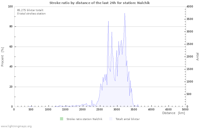 Grafer: Stroke ratio by distance