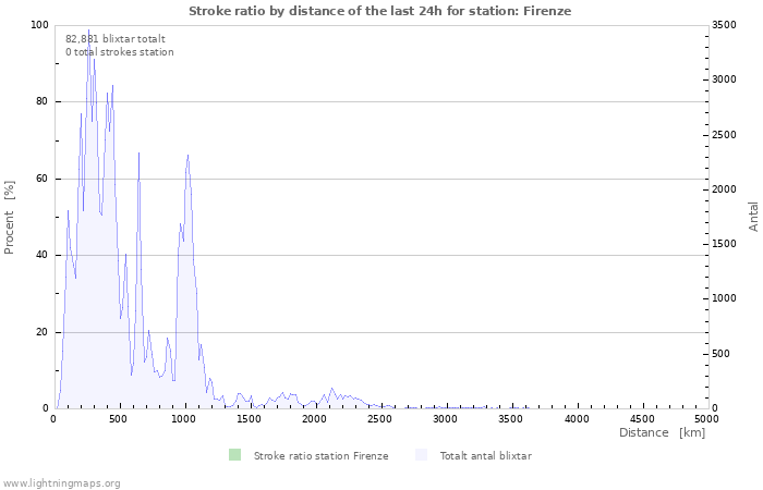 Grafer: Stroke ratio by distance