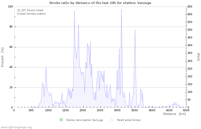 Grafer: Stroke ratio by distance