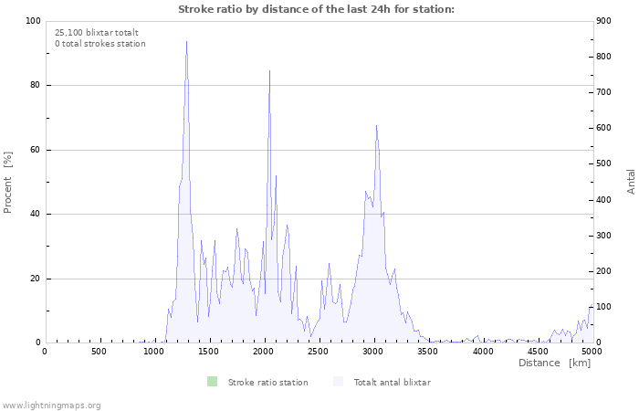 Grafer: Stroke ratio by distance