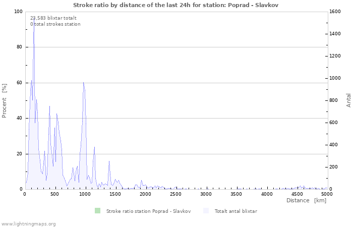 Grafer: Stroke ratio by distance