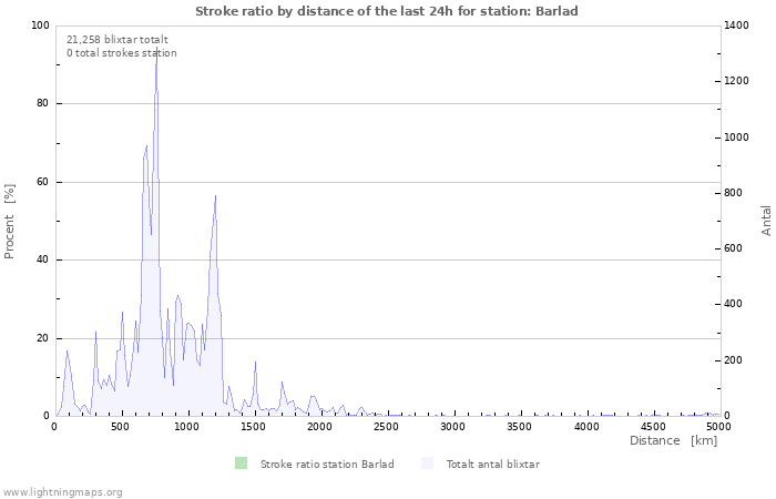 Grafer: Stroke ratio by distance