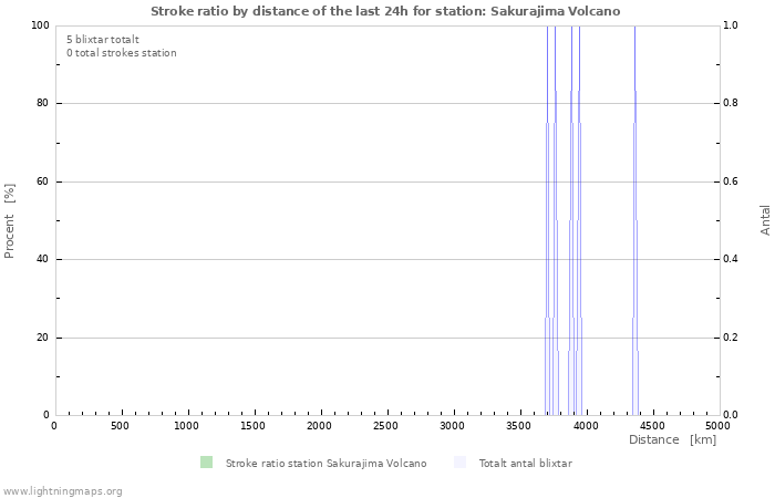 Grafer: Stroke ratio by distance