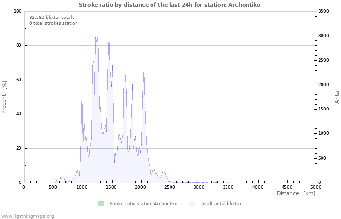 Grafer: Stroke ratio by distance