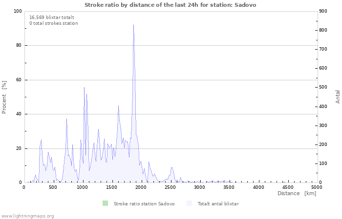 Grafer: Stroke ratio by distance