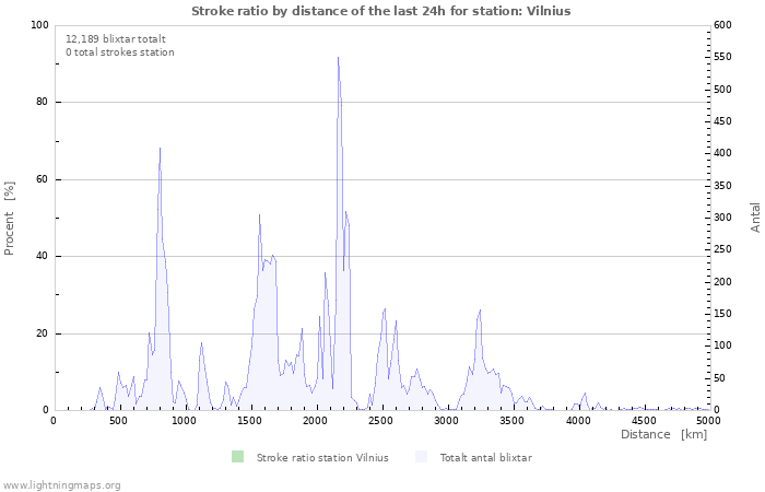 Grafer: Stroke ratio by distance