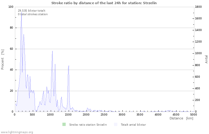 Grafer: Stroke ratio by distance