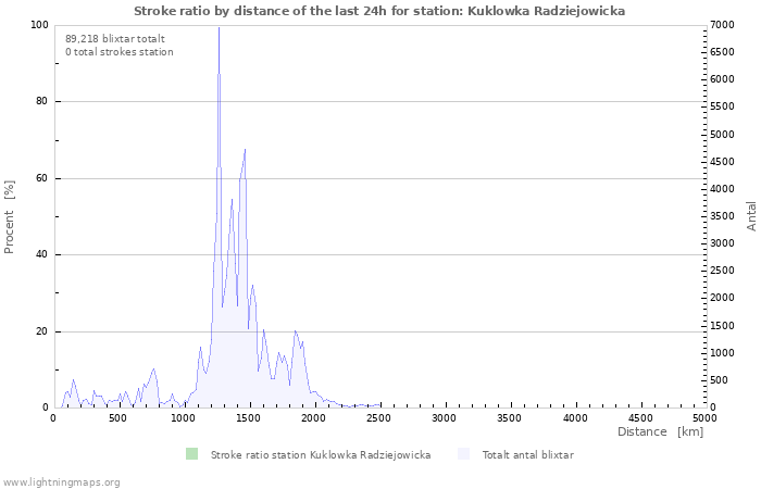 Grafer: Stroke ratio by distance