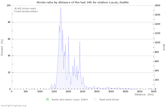 Grafer: Stroke ratio by distance