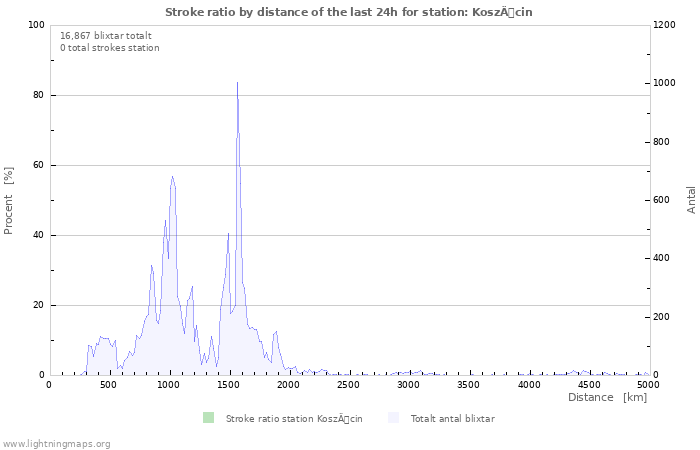 Grafer: Stroke ratio by distance